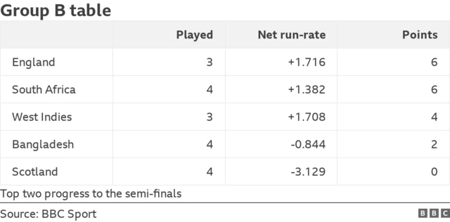 Group B table graphic