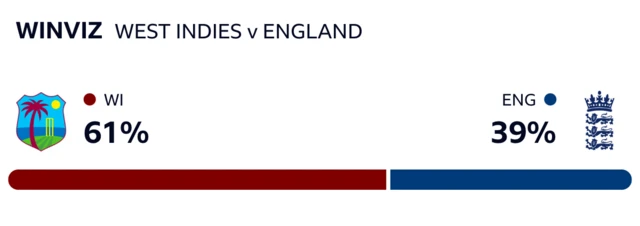 WinViz has West Indies 61-39 against England