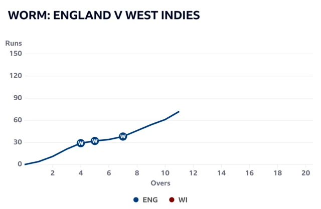 The worm for England v West Indies shows England at 70-3 after 11 overs