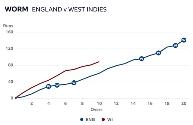 West Indies are ahead of England after 10 overs