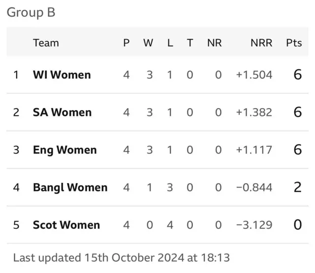 Group B table