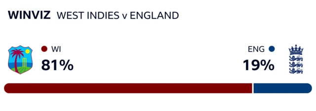 WinViz has it 81-19 in West Indies favour against England