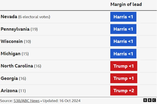 Graph showing polling data from swing states, with Harris ahead in Nevada, Pennsylvania, Wisconsin and Michigan and Trump in North Carolina, Georgia and Arizona