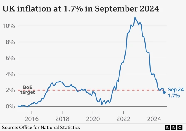 BBC graphic tracking UK inflation rates from 2016 through to 2024