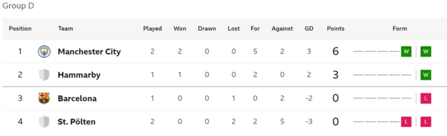 Group D WCL