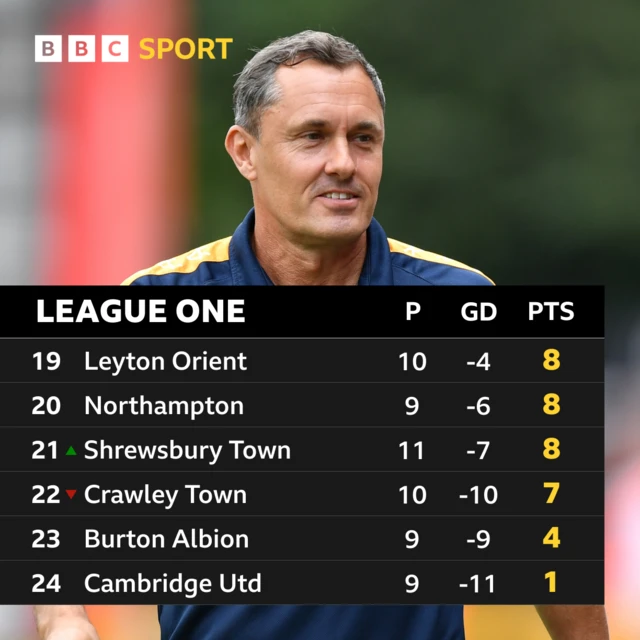 The bottom six in League One