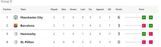 Group D table