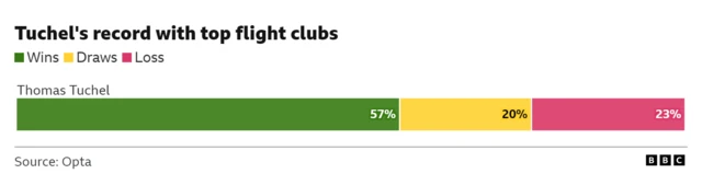 Tuchel top flight record