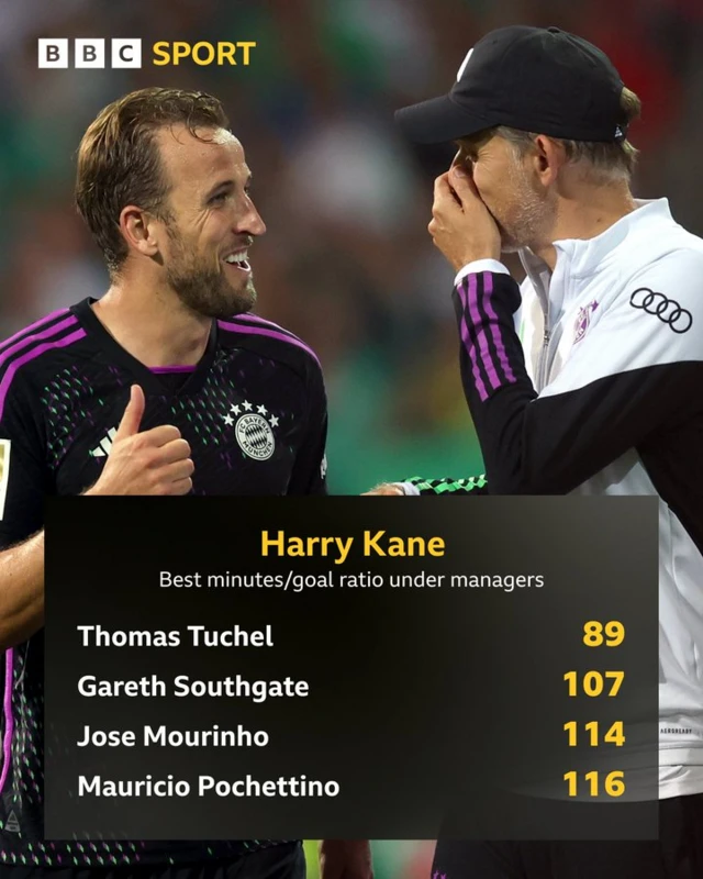 Harry Kane scorting record under different managers