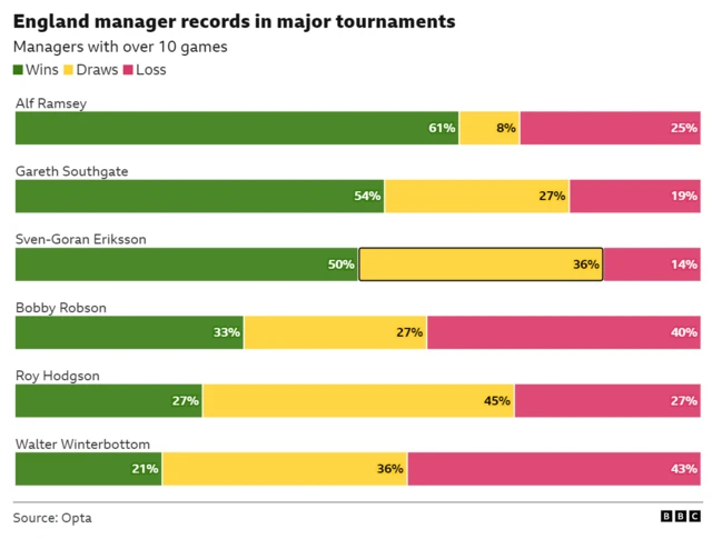 England manager tournament records