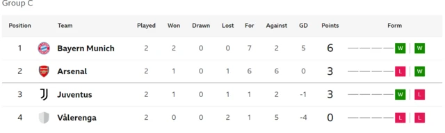 Group C table