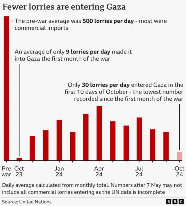 Chart detailing lorry traffic into Gaza during the war. One bar shows daily average pre-war at 500 lorries, dropping to nine in the first month of the war. Chart shows fluctuating rate of lorries entering up to October 2024