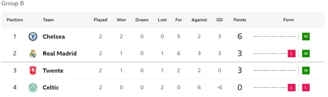 Group B Champions League table