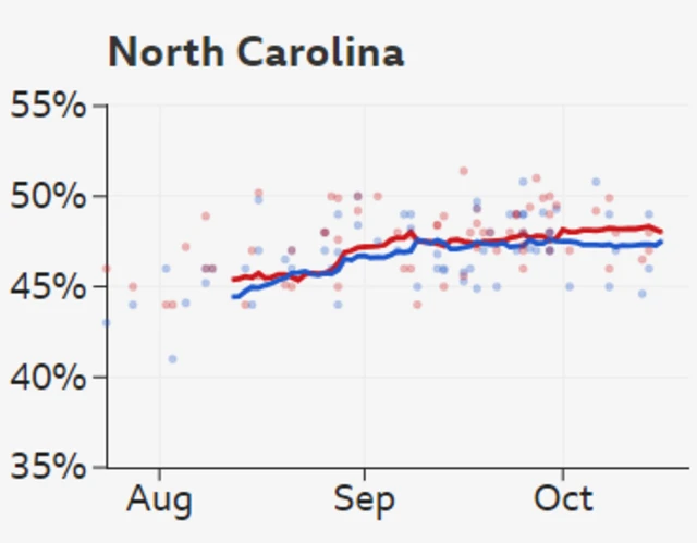 Graph showing polling data in North Carolina, from August to October, with the lead changing between Harris and Trump multiple times