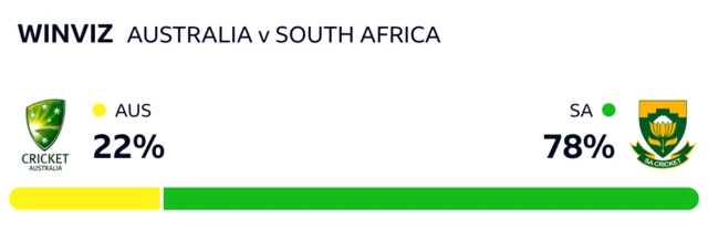 WinViz has it 78-22 in South Africa's favour against Australia