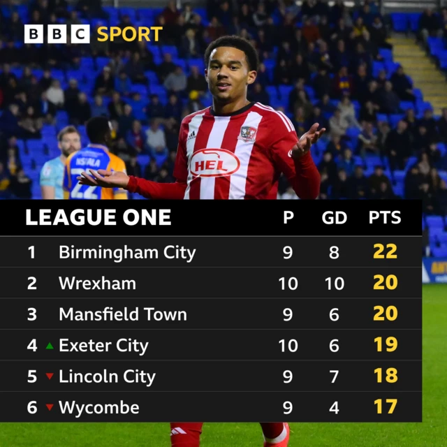 The top six teams in League One