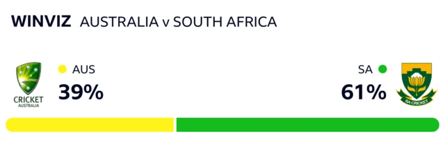 WinViz has it 61-39 in South Africa's favour against Australia