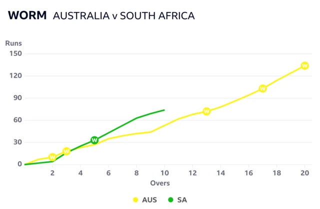 The worm has South Africa ahead of Australia after 10 overs