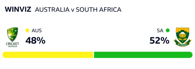 WinViz has it 52-48 in South Africa's favour against Australia