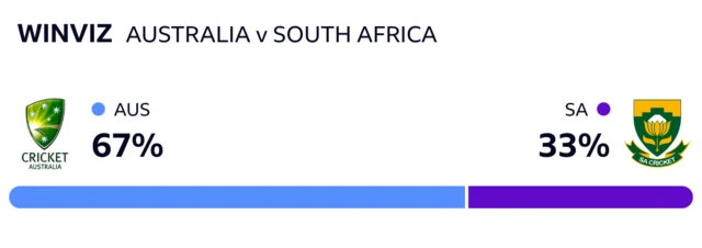 WinViz has it 67-33 in Australia's favour against South Africa