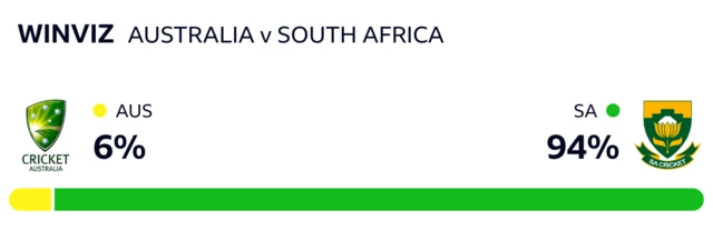 WinViz has it 94-6 in South Africa's favour against Australia