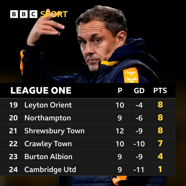 The bottom six of League One