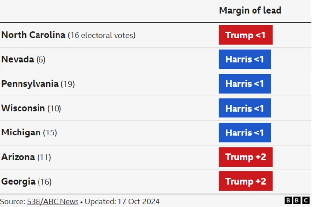 Polling data from the swing states - North Carolina, Arizona, Georgia, Michigan, Nevada, Pennsylvania and Wisconsin - shows Trump ahead in three and Harris in four