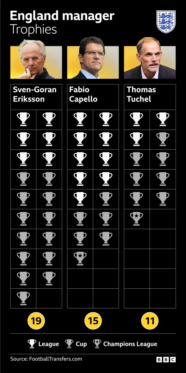Graphic containing trophies won by Sven-Goran Eriksson, Fabio Capello and Thomas Tuchel