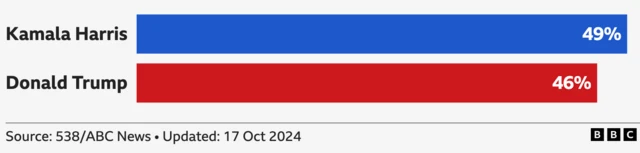 Kamala Harris on 49% and Donald Trump on 46%