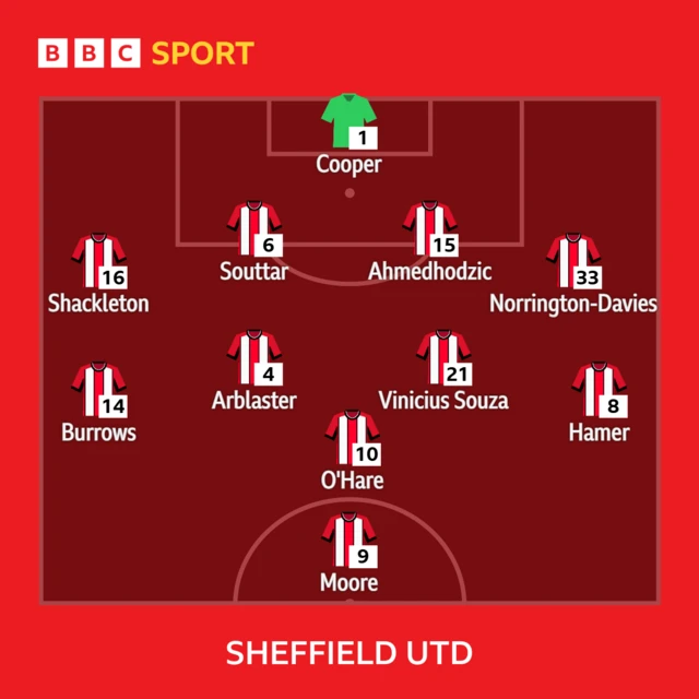 Sheffield United starting XI