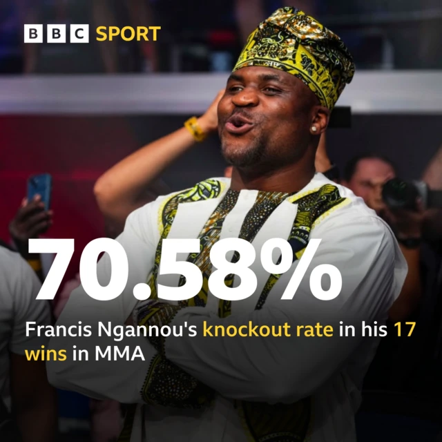 Francis Ngannou's knockout rate in wins is 70.58%