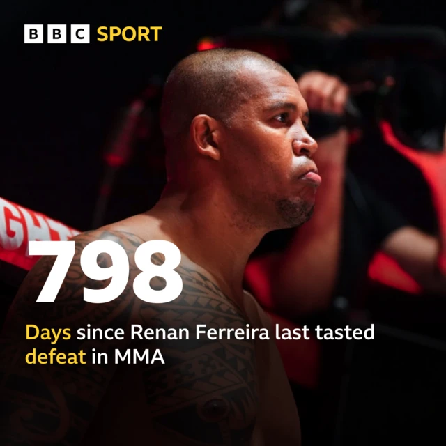 A graphic of Renan Ferreira with text reading it is 798 days since his last defeat in MMA