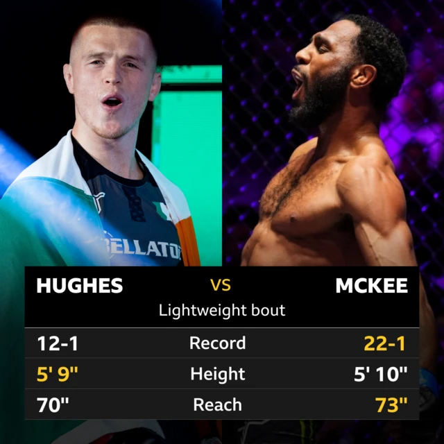 Stats for Paul Hughes v AJ McKee. Record 12-1 for Hughes, 22-1 for McKee. Height 5' 9'' for Hughes, 5' 10' for McKee, 70'' for Hughes and 73'' for McKee.