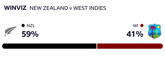 WinViz has it 59-41 in New Zealand's favour against West Indies