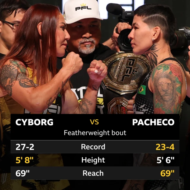 Stats comparison of Cyborg v Pacheco. Record 27-2 for Cyborg, 23-4 for Pacheco. Height 5' 8'' for Cyborg, 5' 6'' for Pacheco. Reached, 69'' for both