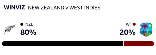 WinViz has it 80-20 in New Zealand's favour against West Indies.