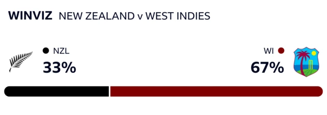 WinViz has it 67-33 in West Indies favour against New Zealand