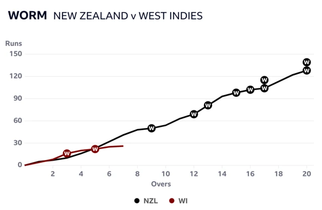 West Indies are behind New Zealand on the worm after six overs