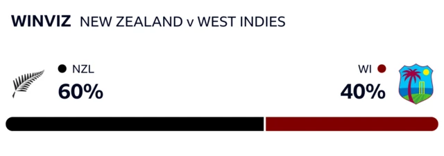 WinViz has it 60-40 in New Zealand's favour against West Indies