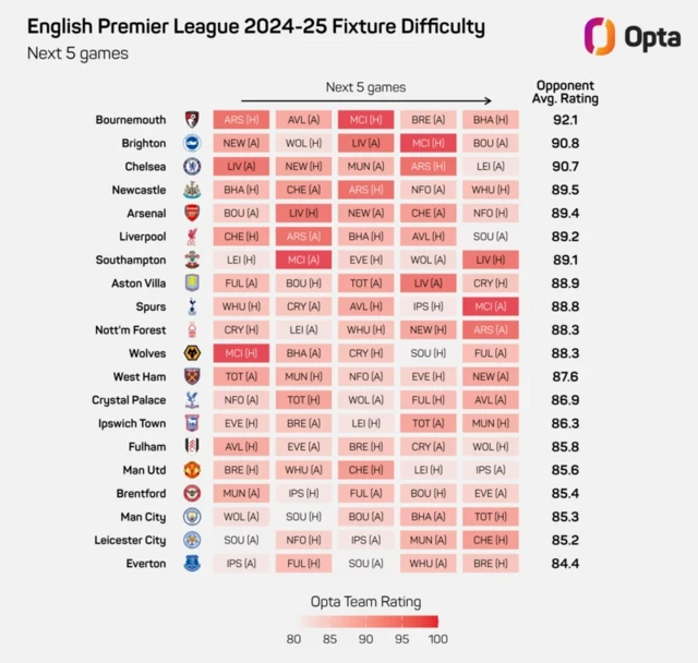 Opta graphic showing fixture difficulty for Premier League teams