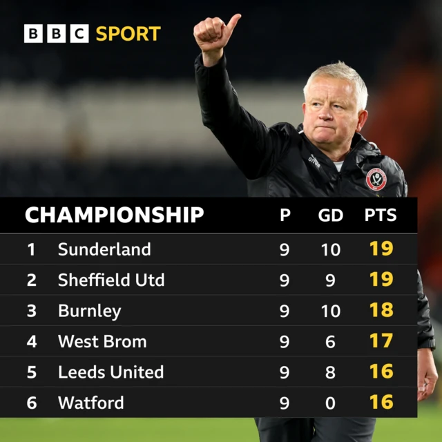 Championship table