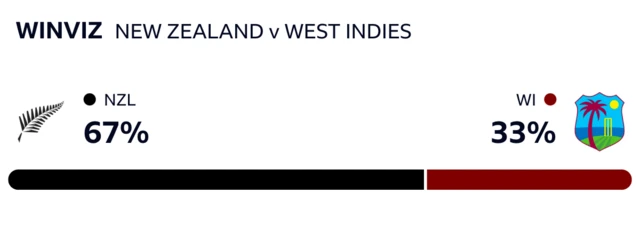 WinViz has it 67-33 in New Zealand's favour against West Indies