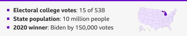 A graphic showing the electoral college votes, state population and 2020 winner in the state of Michigan