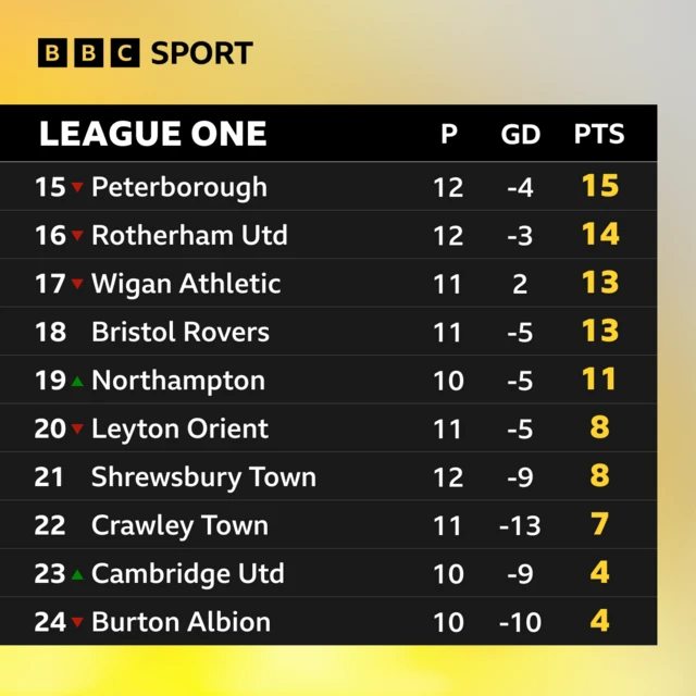 The bottom 10 sides in the League One table on 19 October