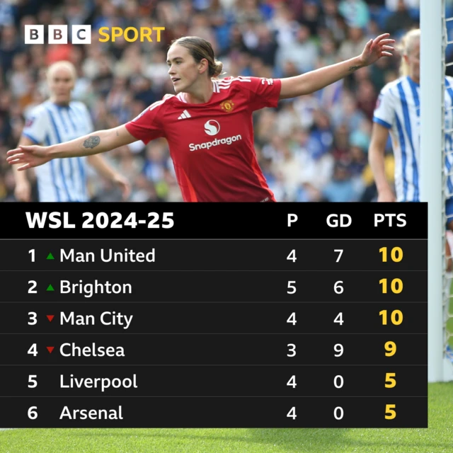 WSL table