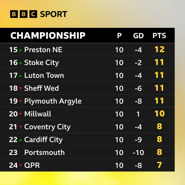 Bottom of the Championship