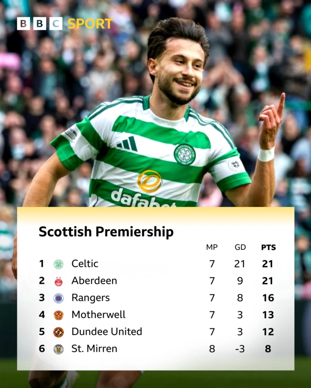 Celtic's Nicolas Kuhn celebrates after scoring at Celtic Park, on September 22, 2024, in Glasgow, Scotland. (Photo by Craig Foy / SNS Group) - with Scottish Premiership table overlayed on top of image showing Celtic in first and Aberdeen in second while joint on points.