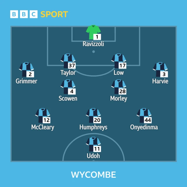 Wycombe Wanderers starting XI