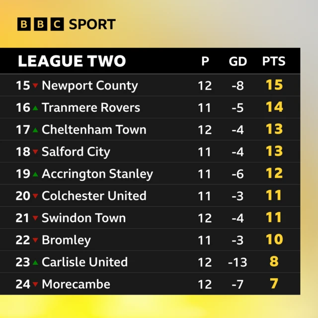 Bottom of League Two table