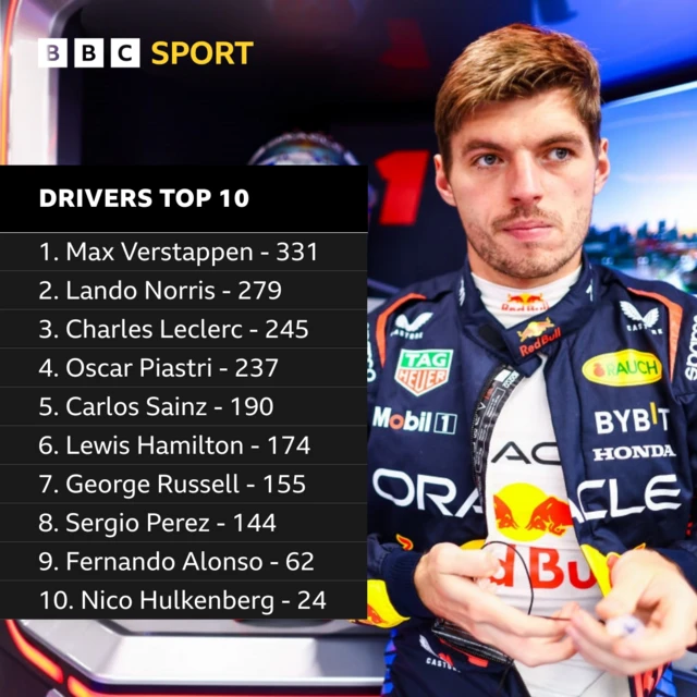 Drivers top 10